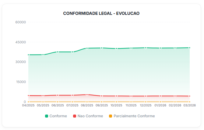 Conformidade Legal - Evolução
