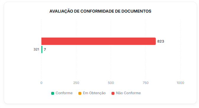 Avaliação de Conformidade de Documentos